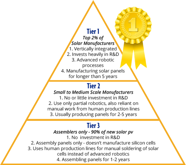 What is Tier 1, Tier 2 and Tier 3