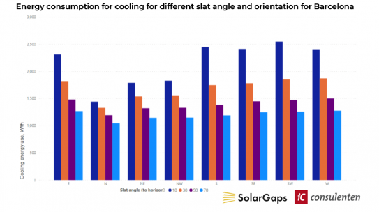 How much can you save with SolarGaps during the cooling season? Energy simulation report